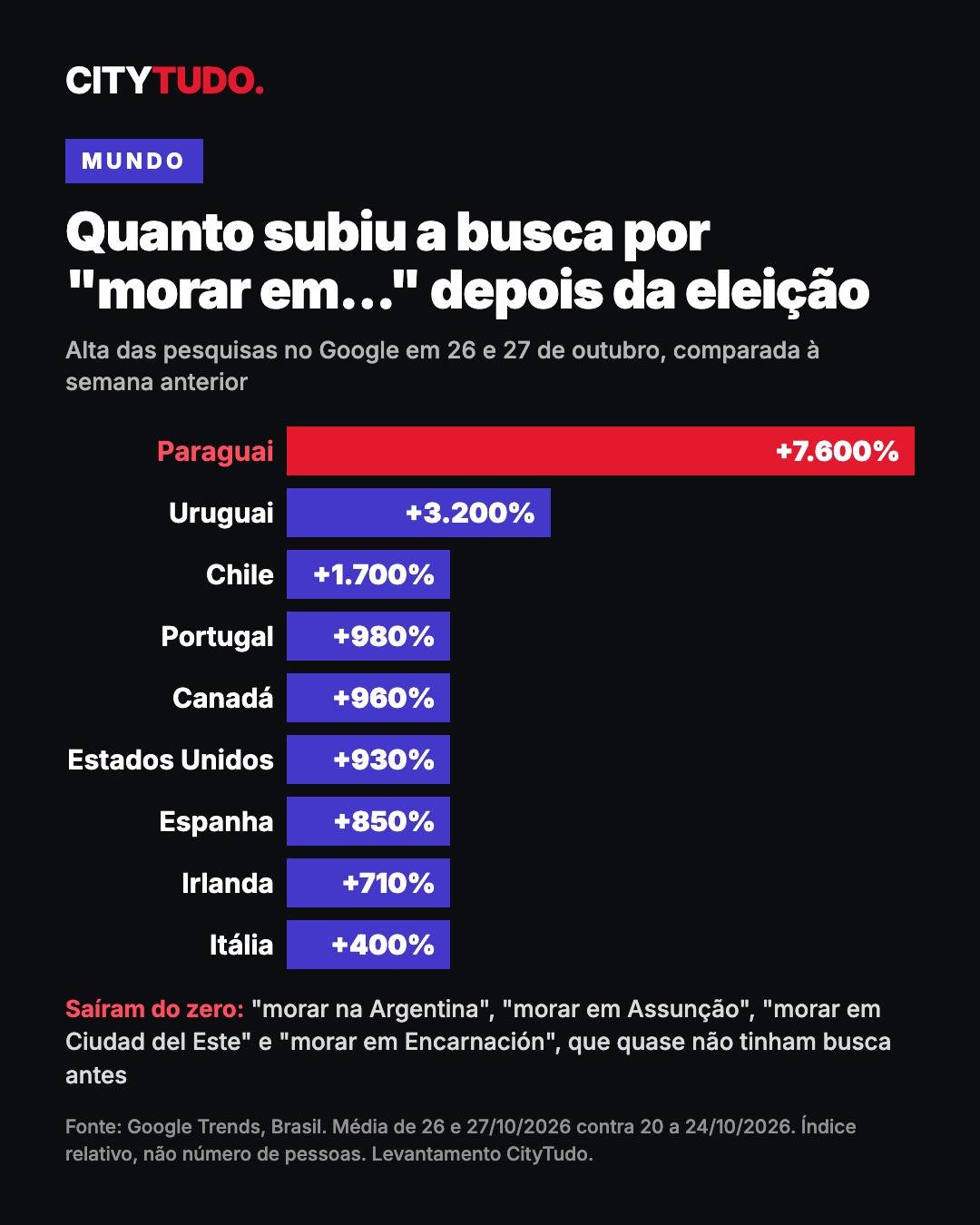 Gráfico de barras com a alta das buscas por morar em outro país após a eleição: Paraguai +7.600%, Uruguai +3.200%, Chile +1.700%, Portugal +980%, Canadá +960%, Estados Unidos +930%, Espanha +850%, Irlanda +710% e Itália +400%