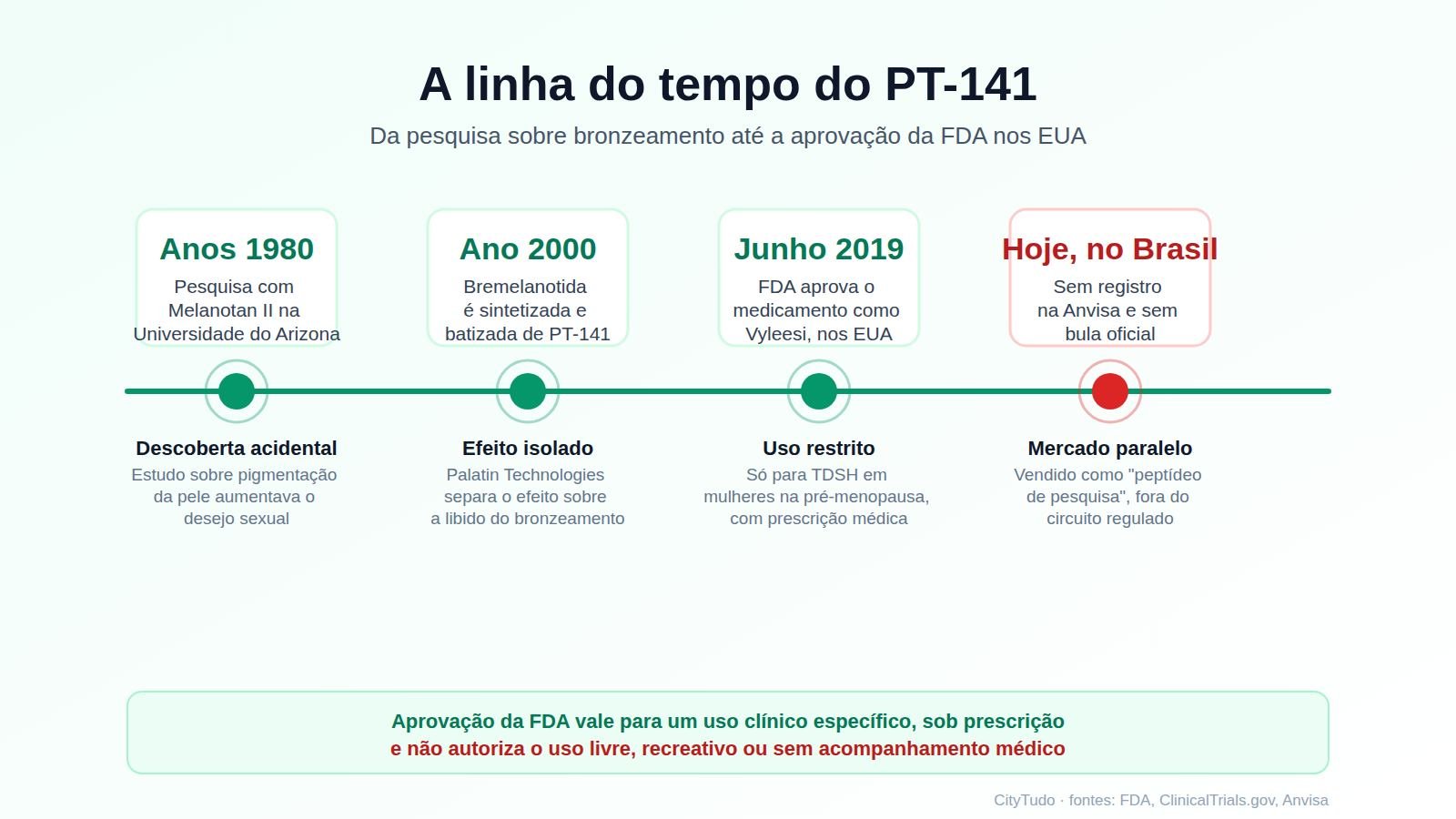 Linha do tempo do PT-141: da pesquisa com Melanotan II nos anos 1980 até a aprovação da FDA em 2019 e a ausência de registro na Anvisa hoje