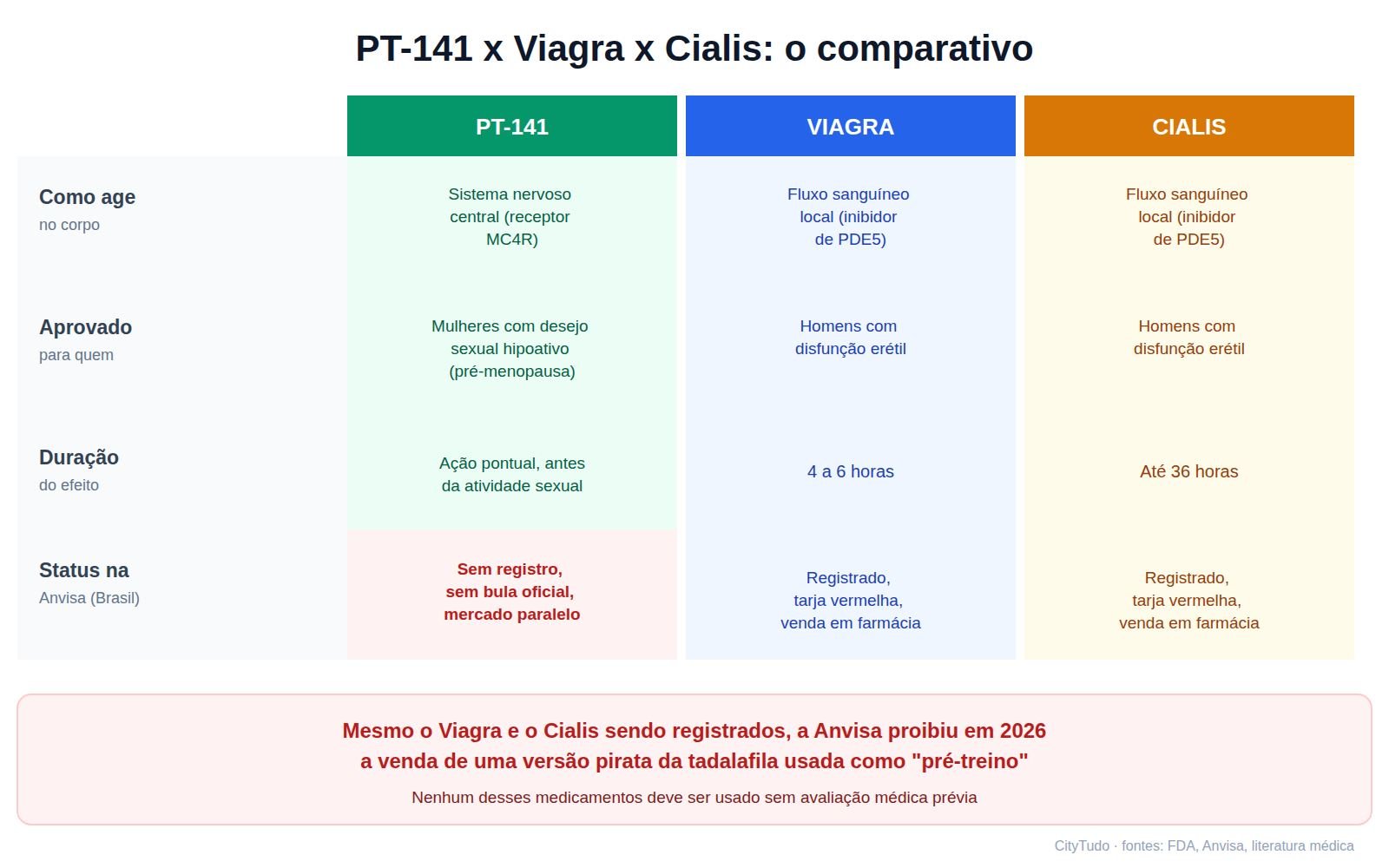 Tabela comparando PT-141, Viagra e Cialis: mecanismo de ação, para quem cada um foi aprovado, duração do efeito e status na Anvisa